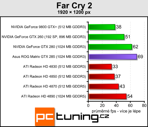 Asus ROG GTX 285 Matrix  -  luxusní GTX 285