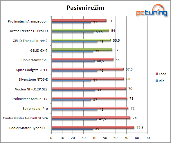 Gelid vs. Arctic – tři populární chladiče ve srovnání