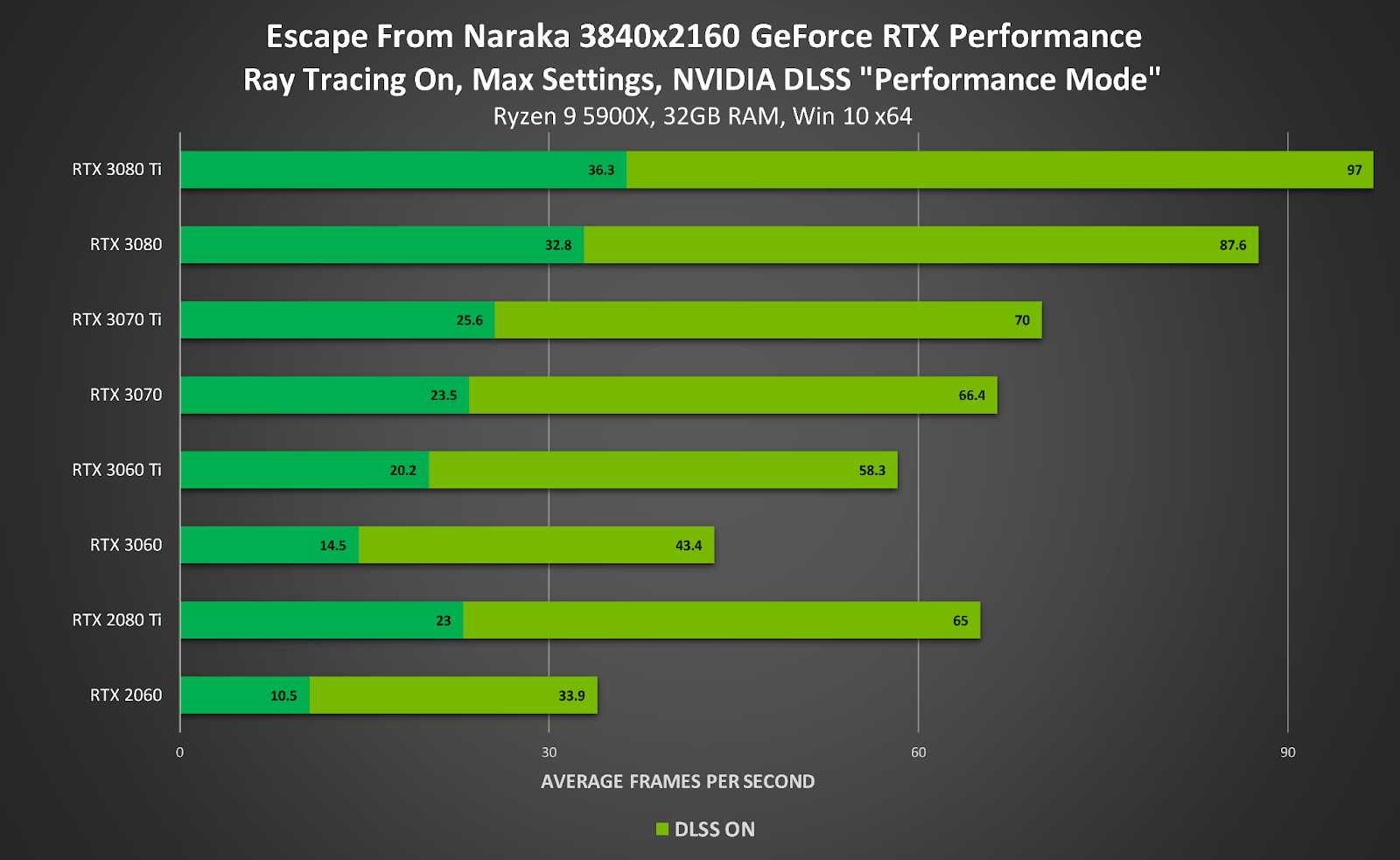 Nvidia DLSS v Escape from Naraka