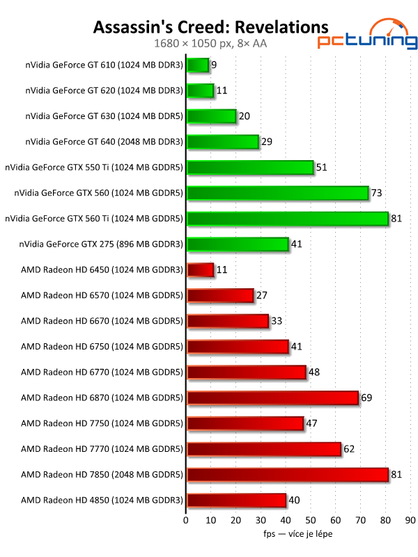 Velký test 27 grafik — výsledky nižší a střední třídy