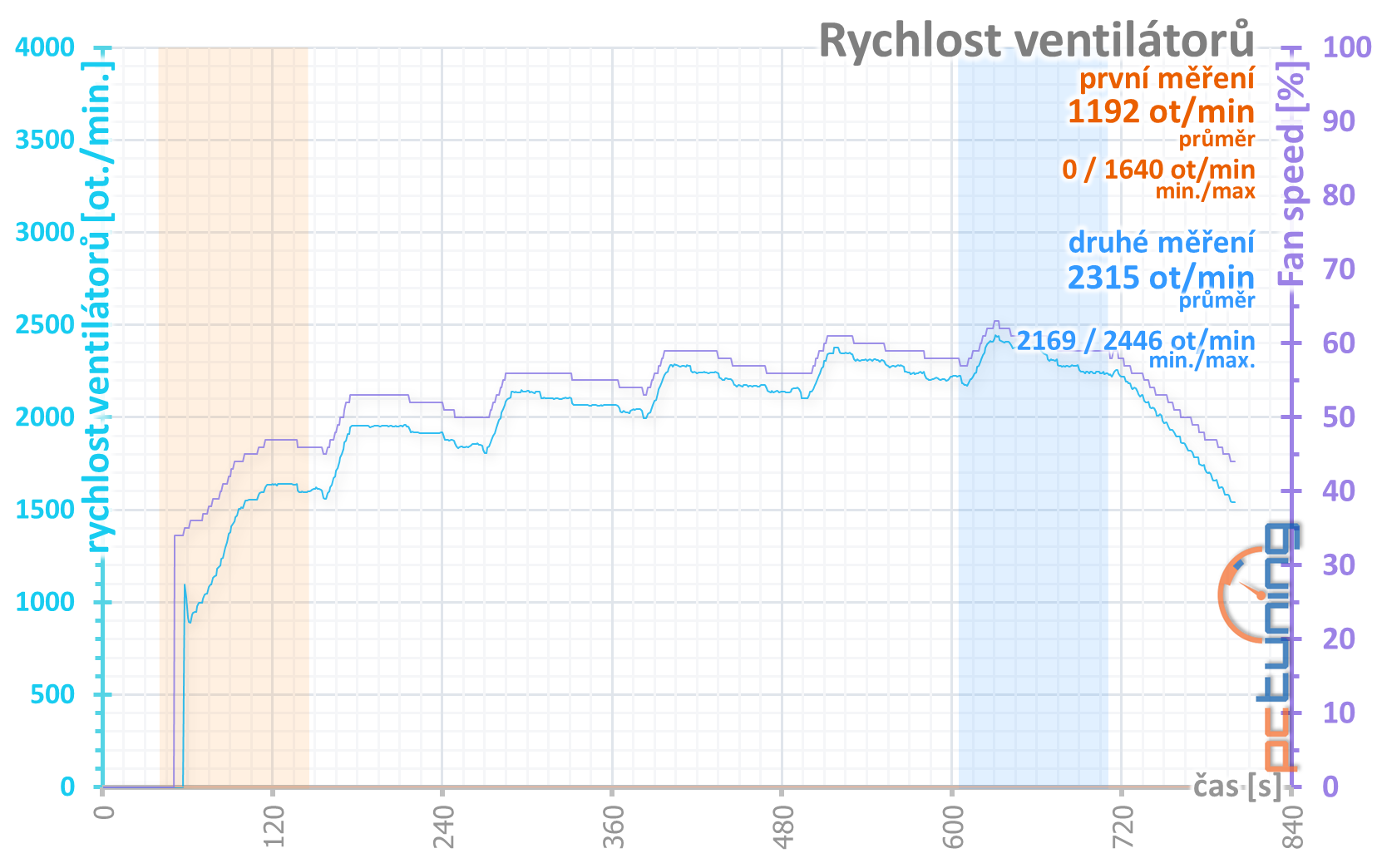 4× Radeon RX 570 4GB v testu: který levný model vybrat?