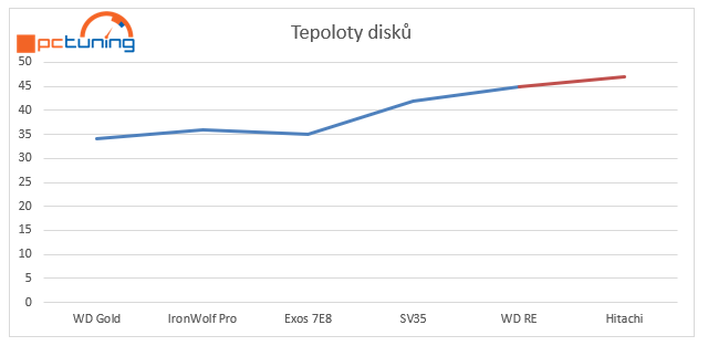 Teploty disků v průběhu testu, starý disk WD a Hitachi musely mít přídavné chlazení. Naměřené hodnoty jsou pouze orientační.