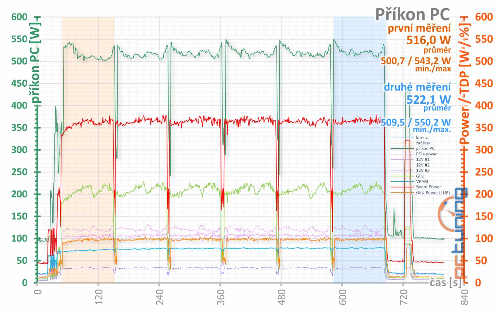 Asus ROG Strix GeForce RTX 3080 O10G v testu