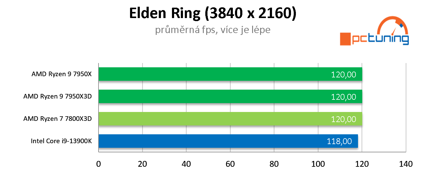 AMD Ryzen 7 7800X3D: Nejlepší herní procesor roku 2023? Zřejmě ano!