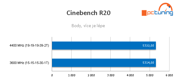 Paměti: Patriot Viper 4 Blackout 4400 MHz v testu