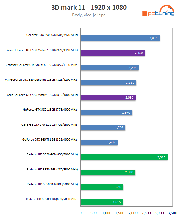 Asus ROG GTX 580 Matrix Platinum – excelentní chlazení