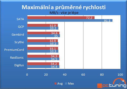 Šest USB 2.0 HDD adaptérů v testu – vyplatí se vybírat?