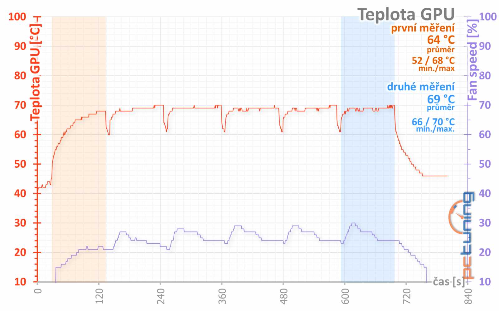 4 vs. 8 GB paměti na Sapphire Nitro+ Radeon RX 470 OC