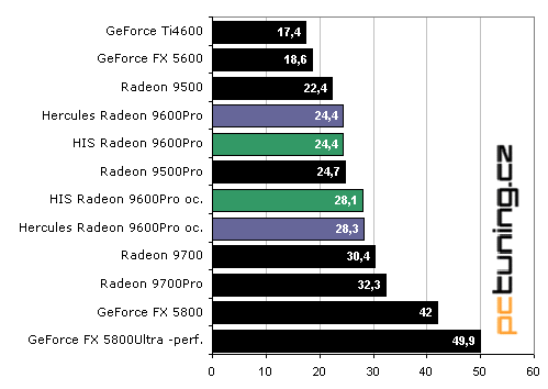 Duel Radeon 9600Pro: Hercules vs. HIS Excalibur