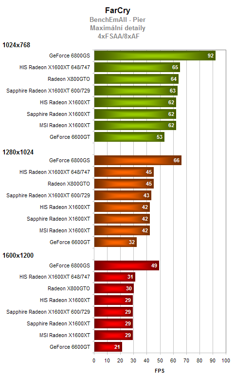 Test 3 grafických karet Radeon X1600XT 256MB