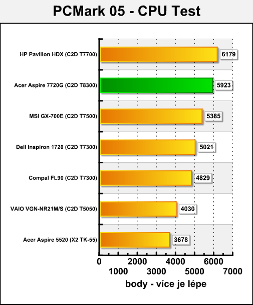 Acer Aspire 7720G - mobilní Penryn v testu