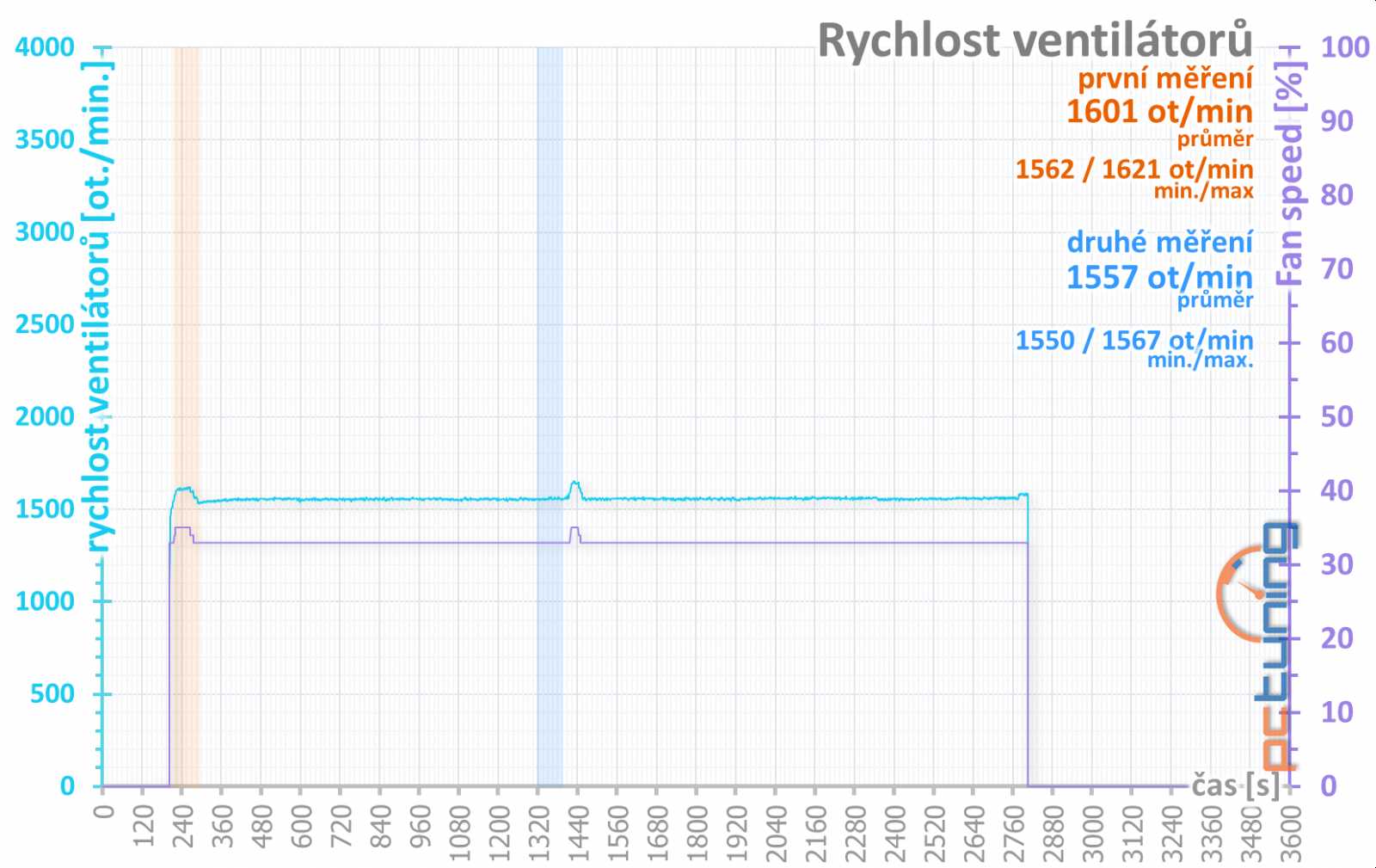 Gigabyte RX 560 OC rev. 2.0 v testu: Zase trable s revizemi