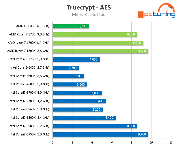 3× AMD Ryzen 7: procesory 1800X, 1700X a 1700 v testu 