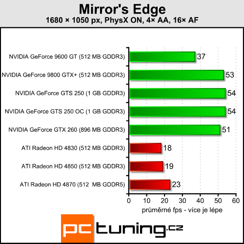 EVGA GeForce GTS 250 - nový soupeř pro HD 4850