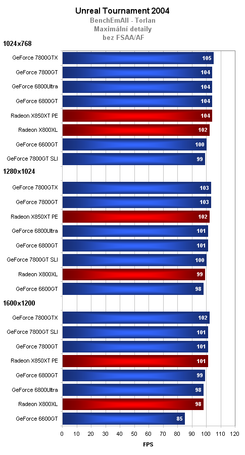 GeForce 7800GT = 7800GTX na dietě