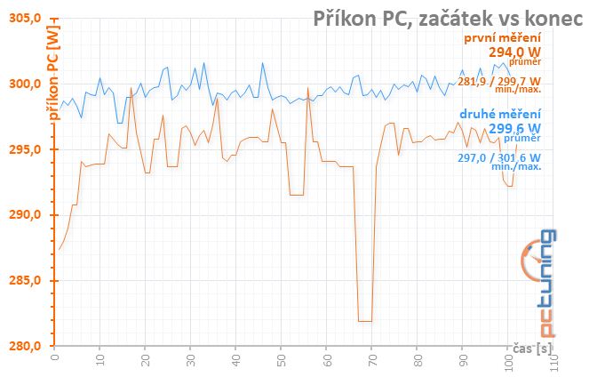 Taktování RX 580 a AMD WattMan: Co se stane, když...