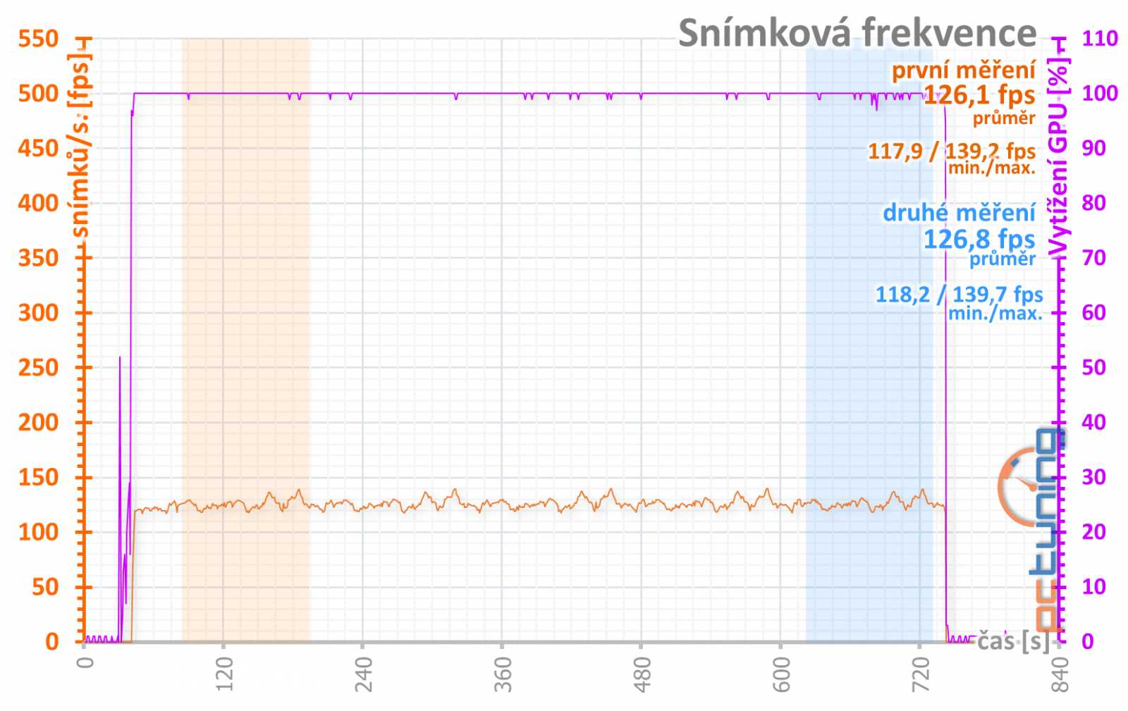 Asus ROG Strix GeForce RTX 4070 Ti OC Ed. O12G: Když vám normální karty nestačí