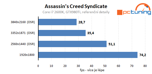 Assassin's Creed Syndicate - rozbor hry a nastavení detailů