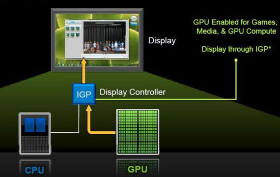 Nvidia Synergy - Optimus pro Desktop