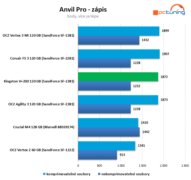 Kingston V+200 – SandForce SSD ve znamení nízké ceny