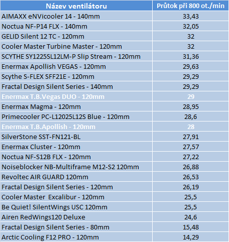 3× Enermax vs. SilverStone – test čtyř ventilátorů za babku