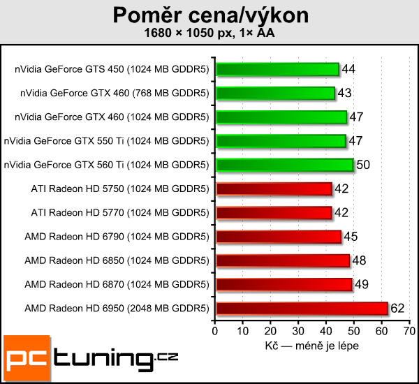 AMD Radeon HD 6790 — test hlavního rivala GTX 550 Ti