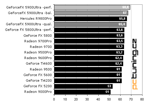 MSI GeForceFX 5900Ultra - první krev