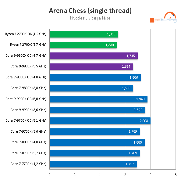 Intel Core i9-9900X: Deset jader Skylake-X v testu