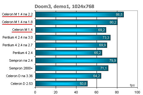 Dynamit: ASUS CT-479 aneb zkuste Pentium M v desktopu