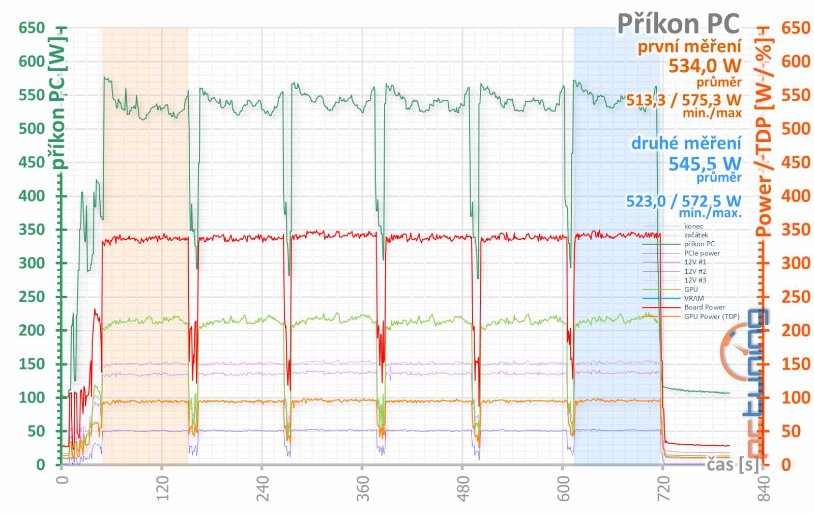 Gigabyte GF RTX 3080 Ti Gaming OC 12G: tišší, chladnější, skvělá