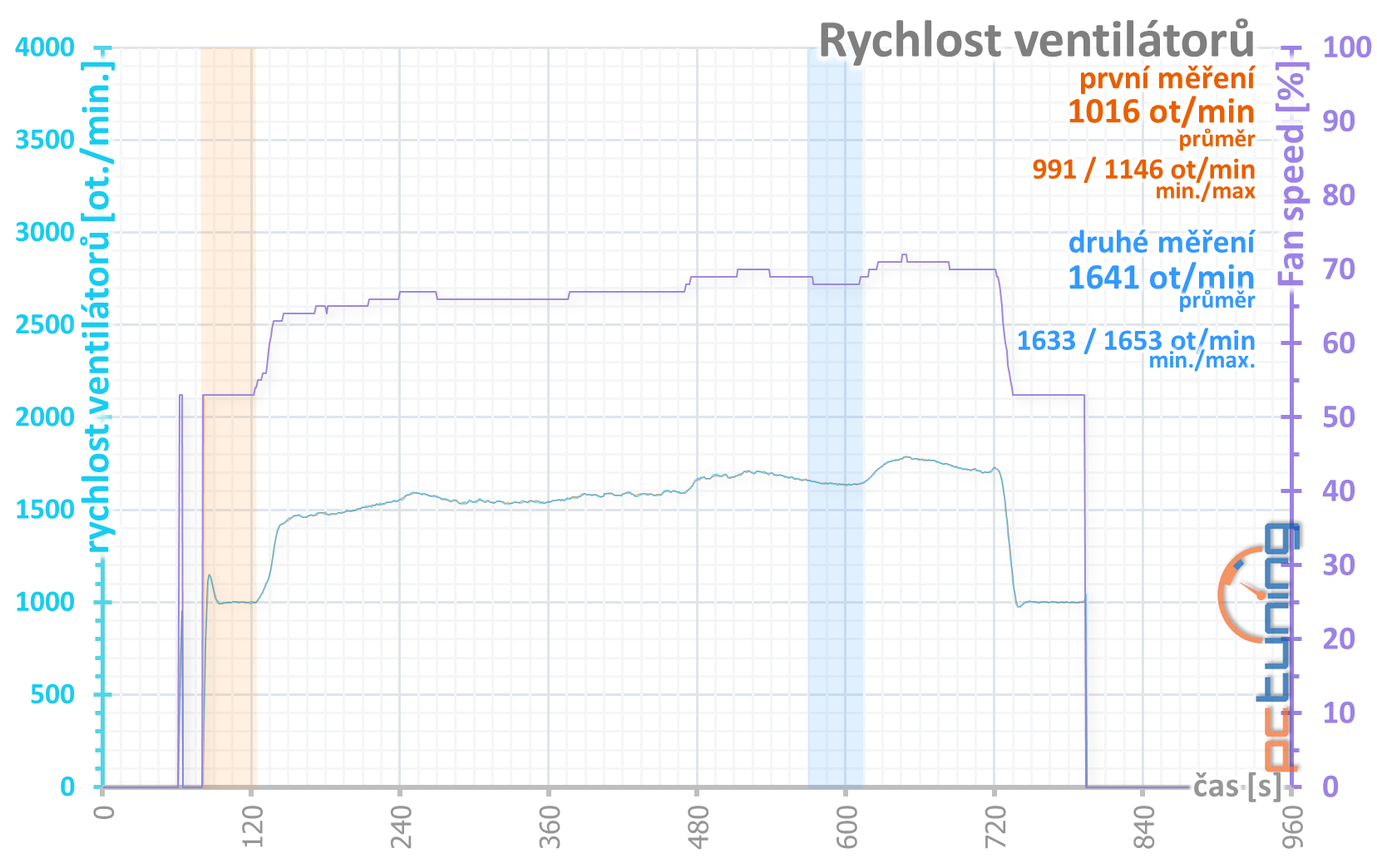 GeForce RTX 3080, kondenzátory, nové ovladače a stabilita