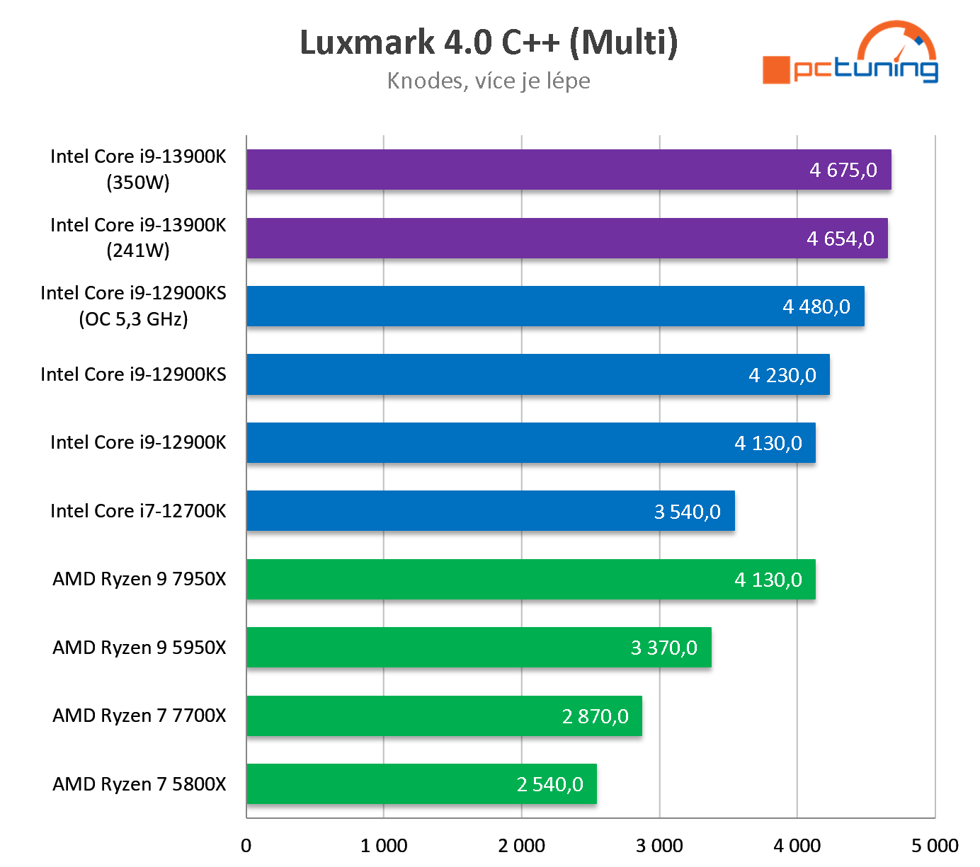 Intel Core i9-13900K: Zdatný a levnější soupeř Ryzenu 9 7950X