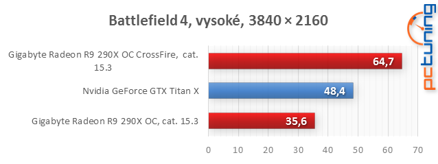 GeForce GTX Titan X: nejvýkonější grafický čip v testu