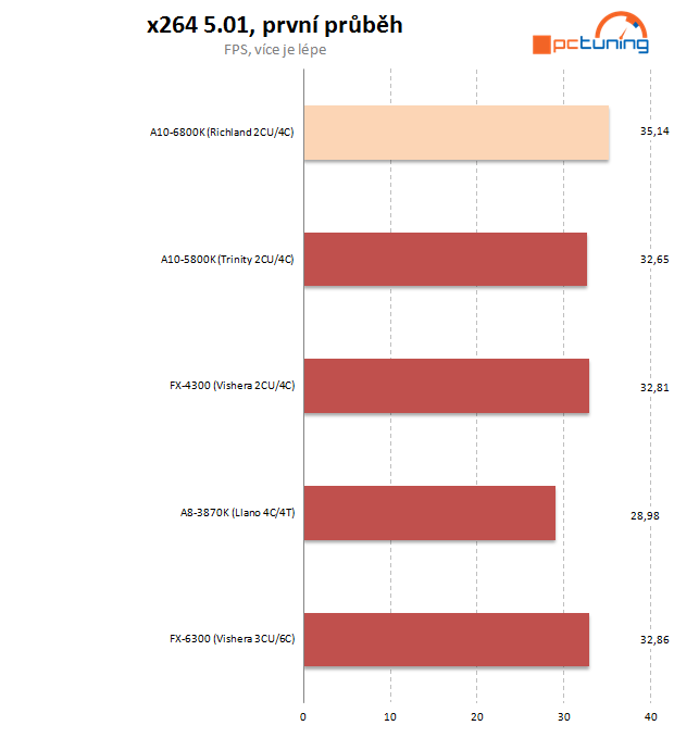 AMD APU Richland – naboostované Trinity na hraní