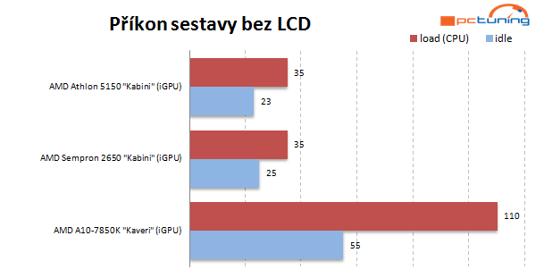 Nová platforma AMD AM1: Athlon X4 5150 a deska Asus AM1I-A