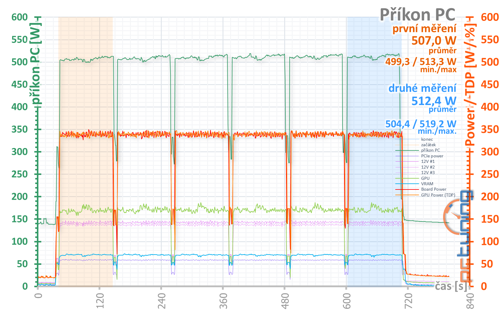 Asus TUF GF RTX 3080 O10G: skvělý chladič a slušná cena