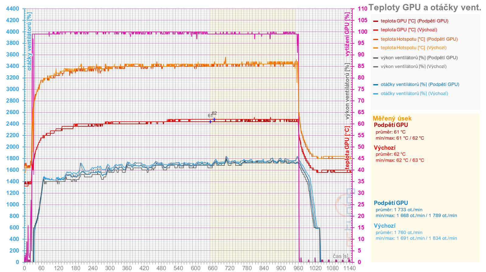 Přetaktování Radeon RX 7700 XT: Jak zvýšit výkon a snížit hlučnost nebo spotřebu