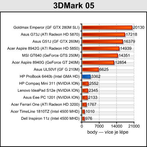 HP ProBook 6440b — čtrnáctka pro náročné