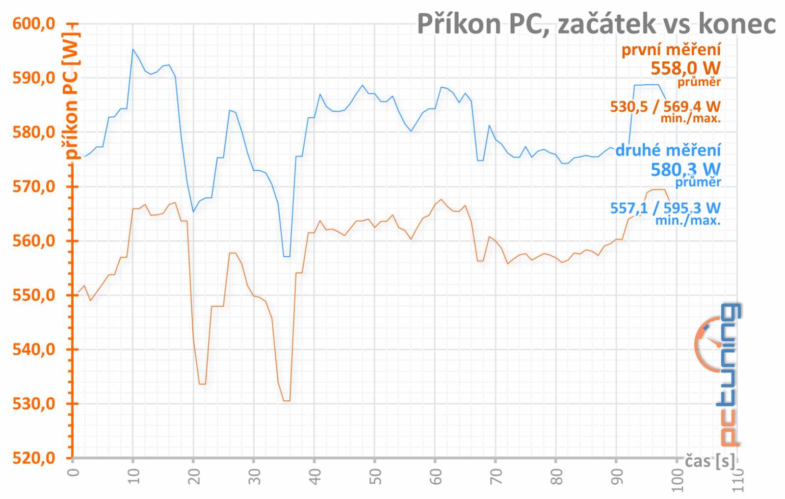 Gigabyte RX 6950 XT Gaming OC 16 GB: Špičkový Radeon chytl druhý dech 