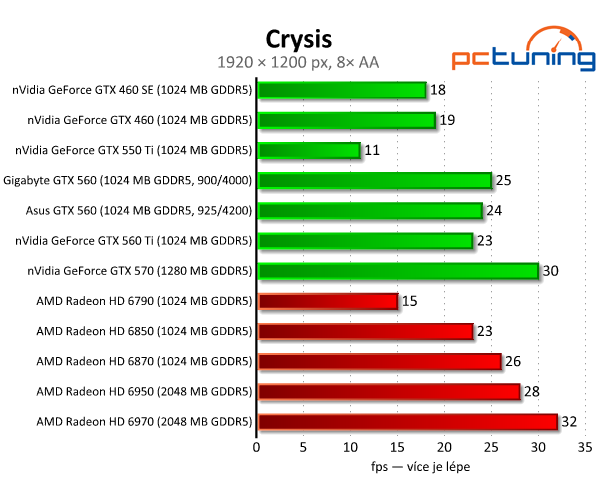 Test dvou GeForce GTX 560 — GTX 460 na steroidech