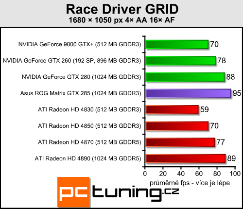 Asus ROG GTX 285 Matrix  -  luxusní GTX 285