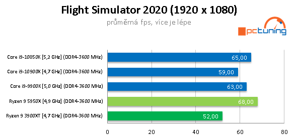 AMD Ryzen 9 5950X a GeForce RTX 3090 v testech a hrách