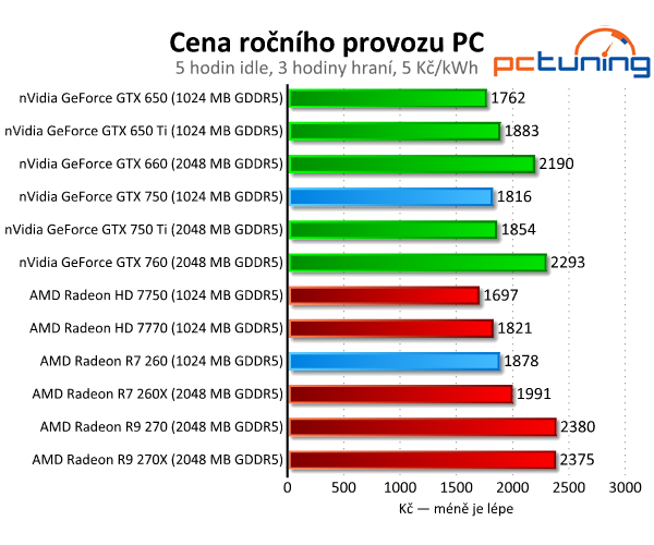 GeForce GTX 750 vs. Radeon R7 260 — Co koupit do tří tisíc