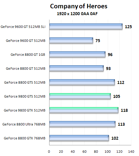 Nástin výkonu GeForce 9800 GTS a 9800 GTX pomocí přetaktované GeForce 8800 GTS