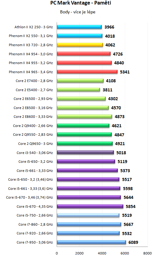 Core i5 600 a Core i3 500 - 32nm dvoujádra Westmere