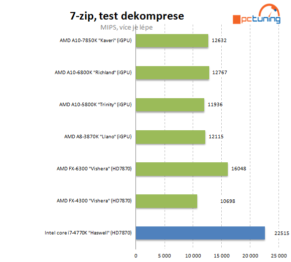 AMD A10-7850K: podrobný test CPU i GPU a přetaktování