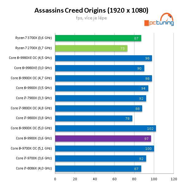 Test AMD Ryzen 7 3700X: nejvýhodnější osmijádro pro PC