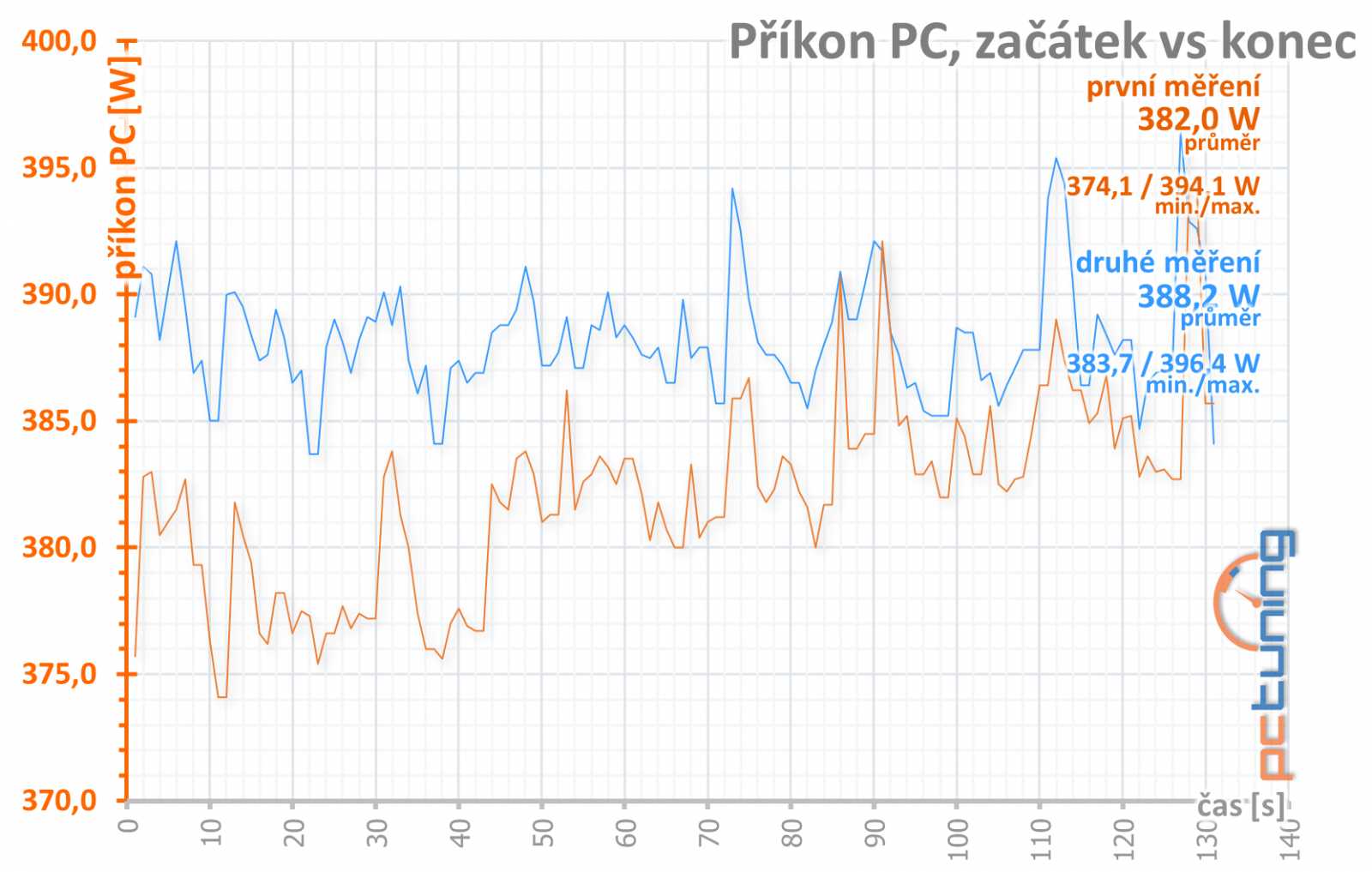 Test MSI GF RTX 2080 Gaming X: Zrak vám bude přecházet