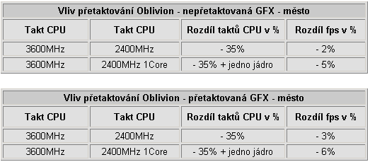 Vliv přetaktování procesoru a grafické karty na herní výkon - 2. část - Desítka her v testech