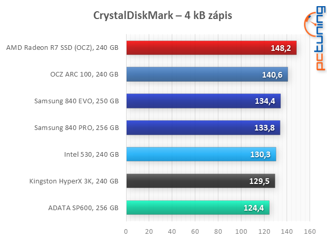 Velký test: 7× SSD i s novým AMD Radeon R7 SSD 240 GB